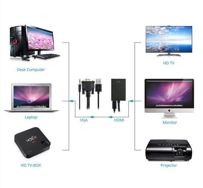 Adapteur VGA + Audio -> HDMI